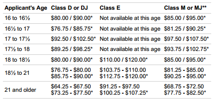 new york dmv driver license application fee